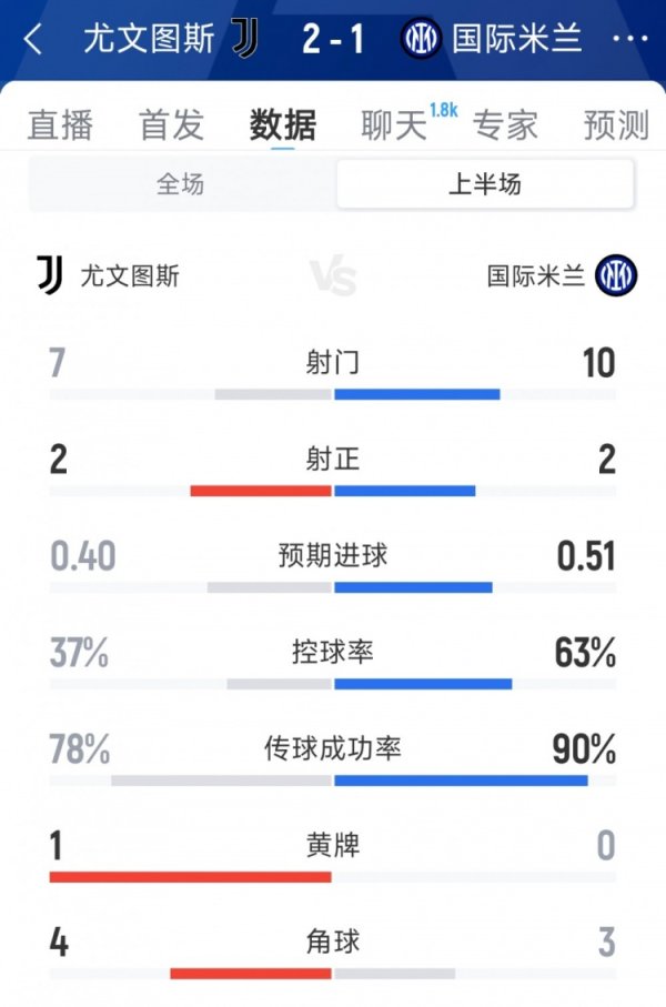 Dữ liệu nửa thời gian của Juve