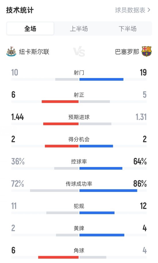 Newcastle 1-2 Dữ liệu trò chơi