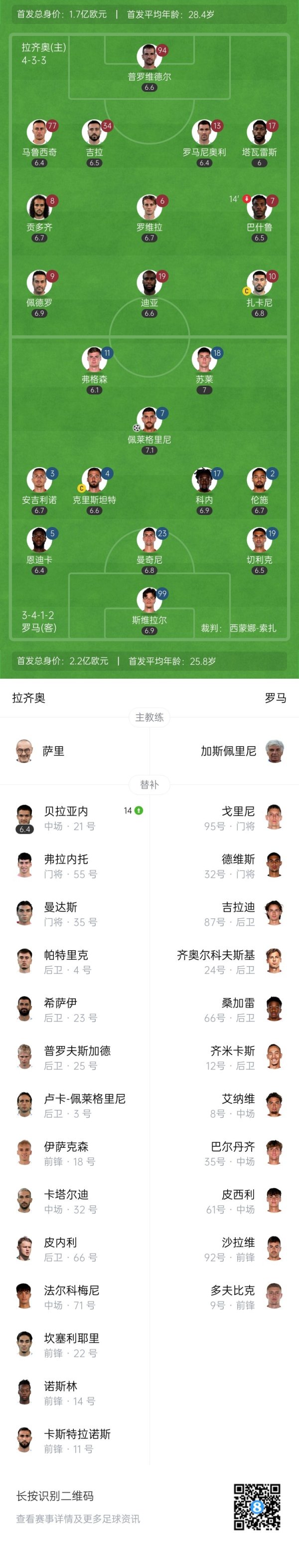 Halftime - Roma tạm thời 1-0 L